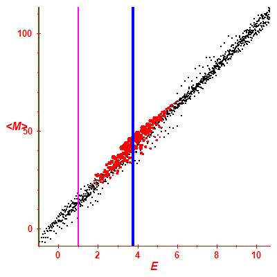 Peres lattice <M>
